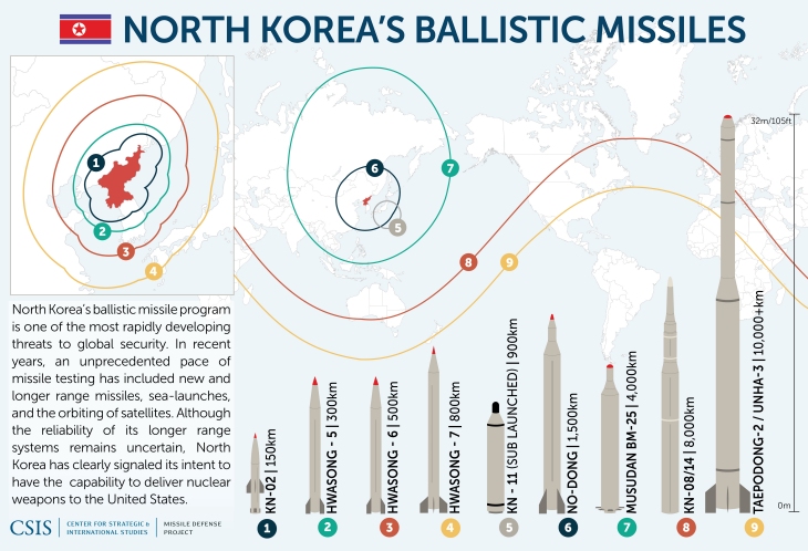 North Korean Missiles and Ranges